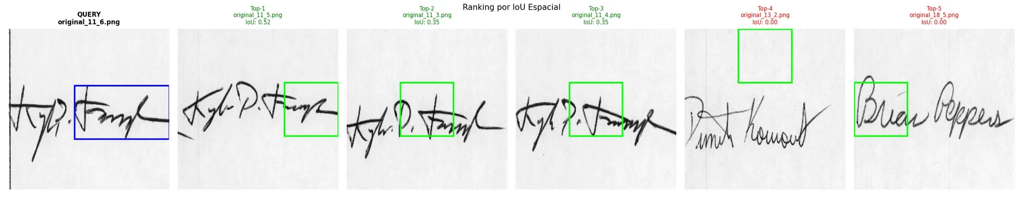 The same set ranked by spatial overlap (IoU), which accounts for 20% of the final score.